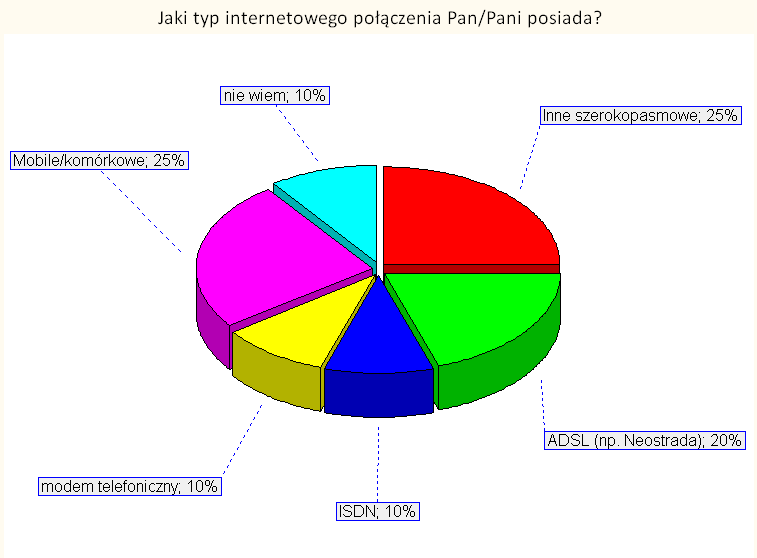 objętych opieką domową, a tylko 4% zgłosiło, że dostarcza usługi telemonitoringu do pacjentów w trakcie sprawowania opieki domowej.