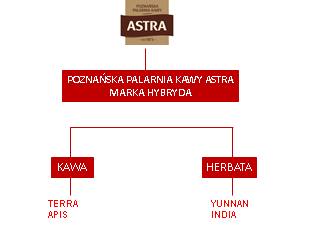 Najważniejszym elementem strategii portfelowej Poznańskiej Palarni Kawy Astra (PPK Astra) jest masterbrand ASTRA, pod którym sprzedawane są zarówno kawy, jak i herbaty.