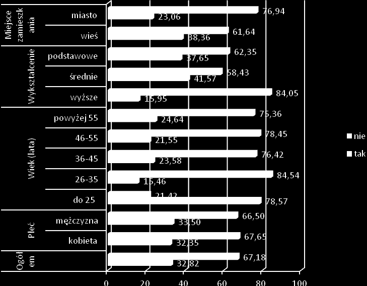 Rys. 1. Wskaźnik respondentów spożywających dziczyznę (%) Wobec dużej liczby osób (692) nie spożywających dziczyzny, poproszono o wskazanie powodów takiego zachowania.