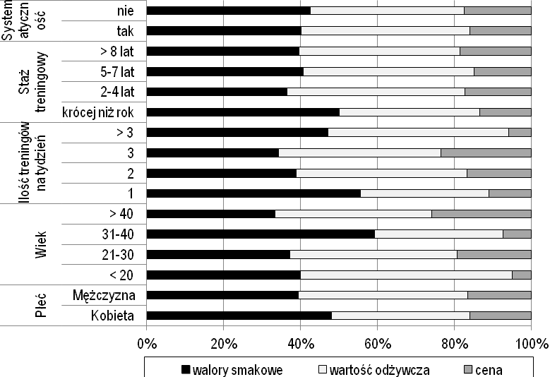 Konsumpcję wołowiny raz w tygodniu deklarowało przeszło 60% respondentów.