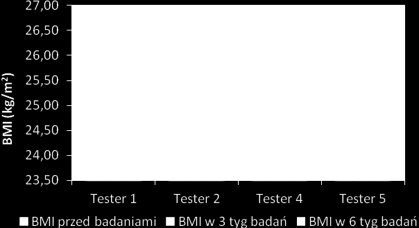 ćwiczeniach, stwierdzili, iż suplementacja zmniejsza uszkodzenie mięśni i poprawia budowę ciała. Rys. 3. Wartości parametrów BMI testerów przed baniami, w trzecim i szóstym tygodniu badań Rys.