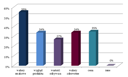 Badania preferencji konsumenckich wskazują, że przy zakupie produktów ważne są wrażenia sensoryczne w tym najważniejszy jest smak [Nieżurowski, 2001].