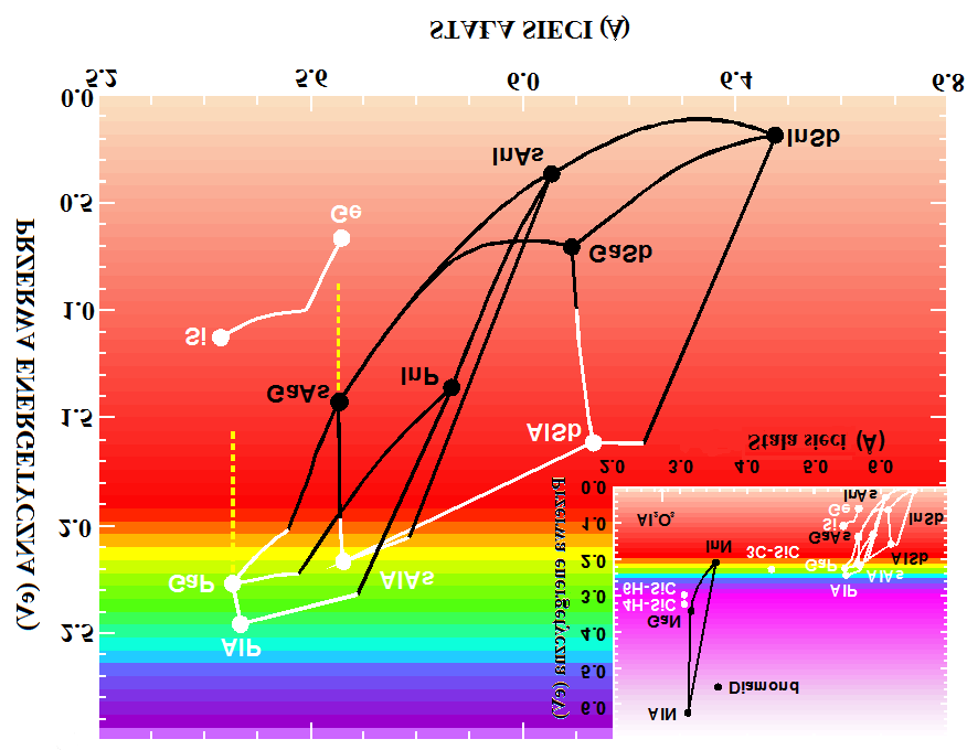 5. BADANE MATERIAŁY 28 Fig. 5.2: Przerwy energetyczne w funkcji stałej sieci dla półprzewodników należących do grup III V (porównanych z zależnością dla diamentu, krzemu i germanu) [16].