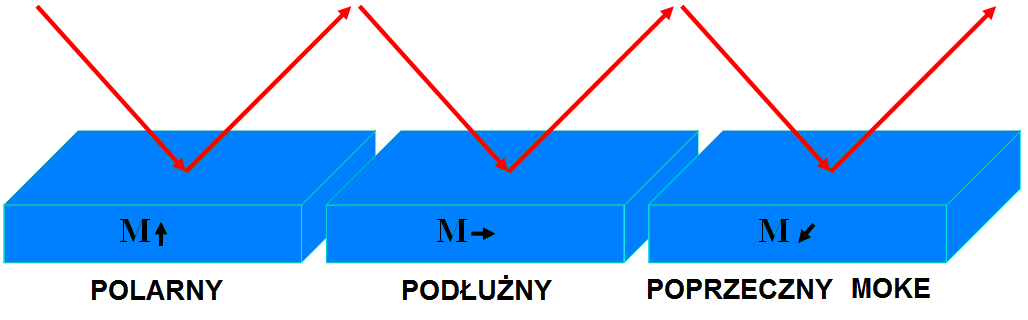 96 Fig. 12.1: Schemat przedstawiający trzy konfiguracje magnetooptycznego efektu Kerra światła: polarnej, podłużnej i poprzecznej co zostało schematycznie przedstawione na rysunku 12.1. Kiedy wektor namagnesowania jest prostopadły do powierzchni odbijającej i równoległy do płaszczyzny padania efekt nazywamy polarnym Magnetooptycznym efektem Kerra.