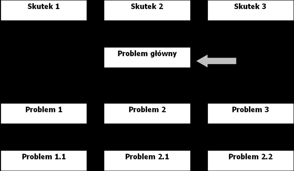 Dowolnie odłdj je n dużą rtę. Potem zstnów się co wyni z czego? Co jest przyczyną problemu? Co jest sutiem?