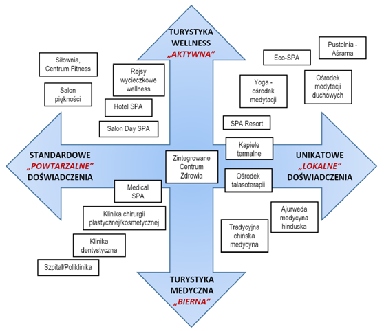 Kluczowym czynnikiem do utrzymania i następnie zwiększenia udziału w rynku niemieckich wyjazdów uzdrowiskowych jest reorientacja sanatoriów i obiektów SPA na świadczenie holistycznych usług typu