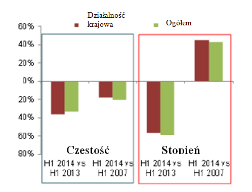 jak i wysokości w porównaniu z analogicznym okresem ubiegłego roku (Wykres 4).