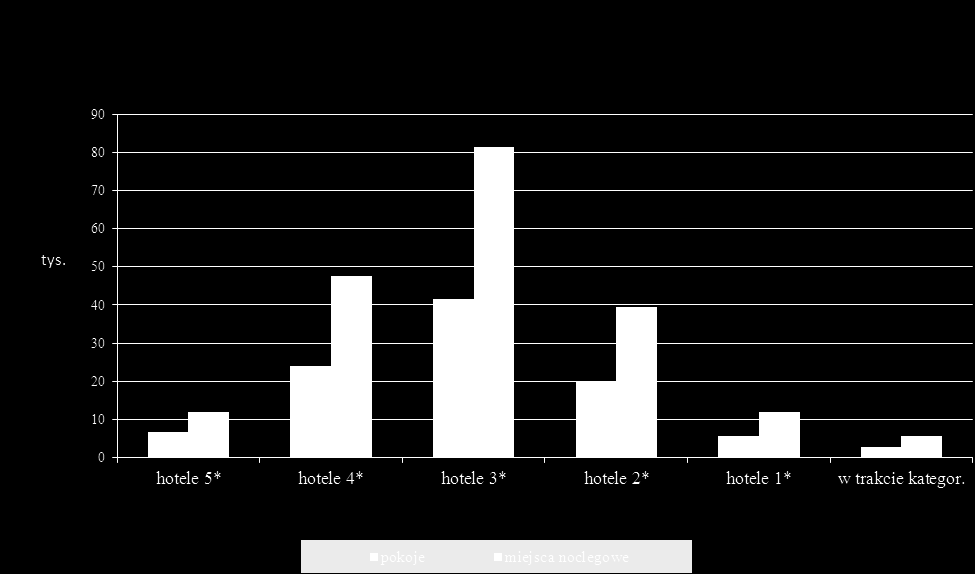Wykres 3. Liczba miejsc noclegowych w zależności od wielkości obiektu (tys.) Number of bed places according to the size of tourist accommodation establishments (in thous.