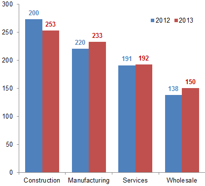 Economic recovery feeding through to corporates financials Insolvencies on a declining trend (-10% in 2014), but still well above the record low in 2008.