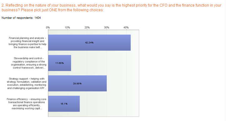 CFO current priorities Financial Planning Analysis & Insight to support better decision making Stewardship & Control, Regulatory Compliance and effective Risk Management Strategy support driving