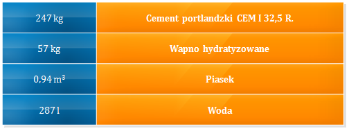 Rysunek 6.5 Orientacyjna ilość składników na 1m 3 zaprawy cementowo-wapiennej M5 (1:1,25:6,75) Źródło: opracowanie własne na podstawie Tradycyjne zaprawy murarskie i tynkarskie.