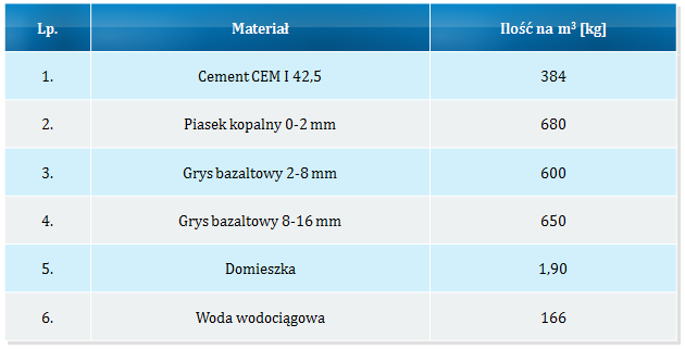 6.1.2 Receptury mieszanek betonowych Nie istnieją gotowe receptury mieszanek betonowych, tak jak ma to miejsce w przypadku zapraw. W zależności od zastosowania np.