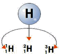 W związkach występuje na dwóch stopniach utlenienia: +1 (H + ) proton (podobieństwo do litowców) -1 (H ) jon wodorkowy (dwa elektrony na powłoce -konfiguracja