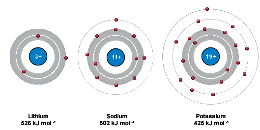 Cechą wspólną jest powłoka walencyjna złożona z jednego orbitalu typu s, na którym jest tylko jeden elektron (ns 1 ). Wartościowość litowców jest stała. Zawsze występują na +I stopniu utlenienia.