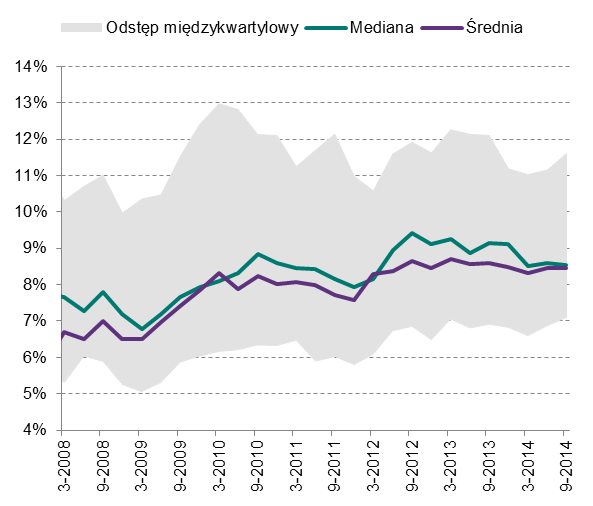 Raport o stabilności systemu finansowego. Styczeń 2015 15 Sektor bankowy - pozycja kapitałowa i wyniki finansowe Dźwignia finansowa Kwartalny wynik finansowy Uwaga: Wskaźnik dźwigni od 2014 r.