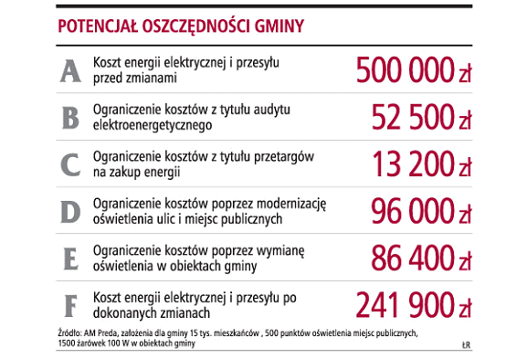 Szansą dla samorządów jest polityka unijna, która w sposób bardzo mocny kładzie nacisk na energię, przede wszystkim w kontekście czystych źródeł jej pozyskania, a także w aspekcie efektywnego