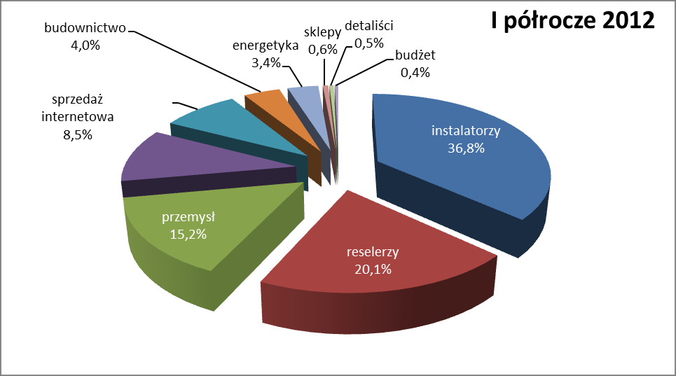 strona 12 Udział w sprzedaży poszczególnych grup klientów I półrocze 2011 Udział w sprzedaży poszczególnych grup