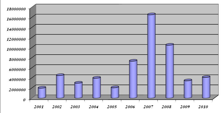 3. Dochody z majątku gminy Planowano uzyskanie dochodów z tego źródła w wysokości 8 113 100,00 zł, a realizacja wyniosła 4 108 237,78 zł, tj. 50,6 % planu.