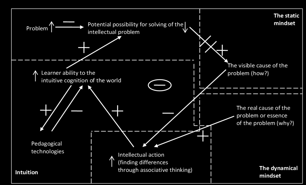 Activation of students cognitive potential when applying the system-dynamics approach of uncertainty with the removal of one or another set of training images for a specific series of training