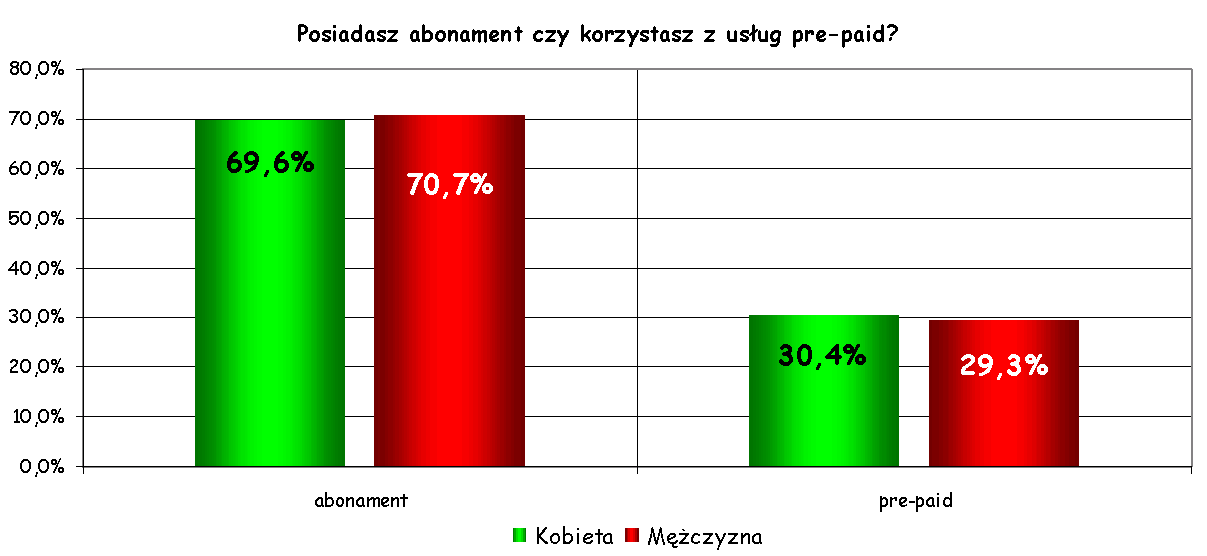 6 OPRACOWANIE WYNIKÓW 16 Nas postawie danych 63,9% osób zmieniło telefon, a 36,1% pozostało przy jednej marce. Wśród osób, które zmieniły telefon, był to model Nokia (30,9%), Siemens (28,3%).