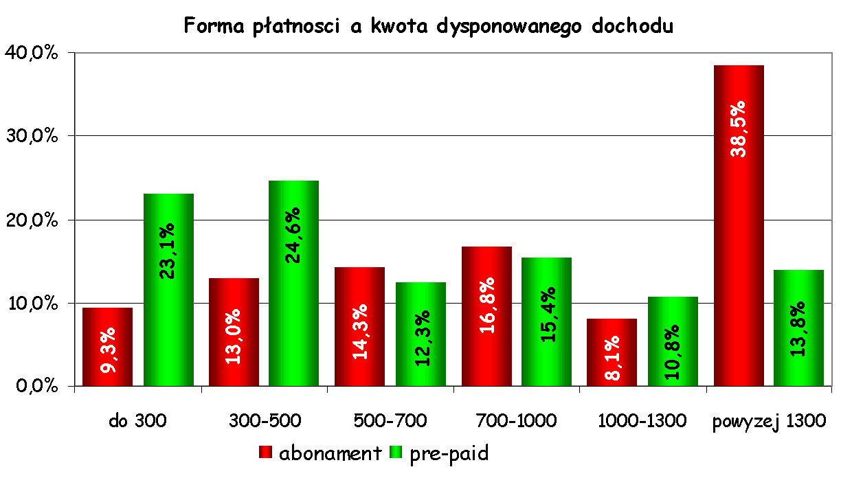 6 OPRACOWANIE WYNIKÓW 17 Rysunek 7: Forma płatności a dochód 66 badanych na pytanie jaka maksymalna kwotę abonamentu możesz zapłacić odpowiedzieli 35-40, co stanowi 28% wszystkich ankietowanych.