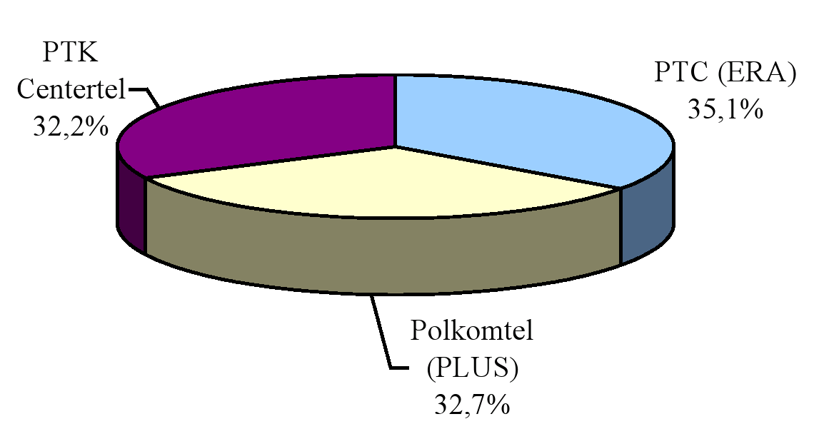 1 OPIS RYNKU 7 Rysunek 5: Struktura rynku na koniec 2002 roku pod względem liczby abonentów Brak jest jednoznacznych danych na temat marki Heyah, która pojawiła się na rynku bardzo niedawno: Wysoki