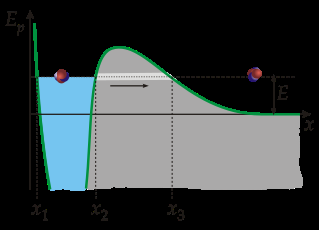 Pojęcie bariery potencjału Ujęcie klasyczne przedział x2 < x < x3 jest zakazany (ujemna energia kinetyczna) Ujęcie kwantowe prawdopodobieństwo przeniknięcia