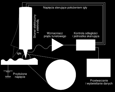 Nad powierzchnią, która może być wykonana jedynie z przewodnika umieszczona jest sonda (igła). Ramię sondy porusza igłą lub próbka zmienia swoje położenie względem sondy.