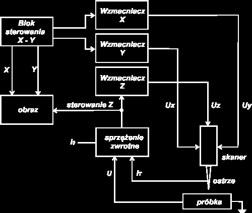 Blok X-Y steruje ruchem w płaszczyźnie xy, Sterowanie ruchem skanera w płaszczyźnie z odbywa się poprzez układ