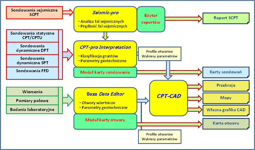 CPT-pro CPT-pro jest wielomodułowym pakietem oprogramowania przeznaczonym do: Analizy, interpretacji i prezentacji sondowań statycznych CPT/CPTU, sondowań dynamicznych DPT i SPT oraz testów