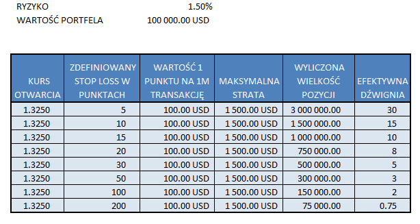 a) 1 pozycja oznacza transakcję z ryzykiem 1.5%, 1/2 pozycji oznacza transakcję z ryzykiem 0.