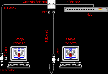 stosunkowo niewygodna. Poza tym różne rodzaje 10BASE2 mają różne właściwości elektryczne i dlatego mogą być ze sobą niekompatybilne.