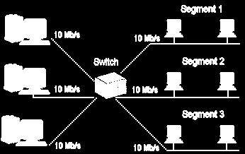Sieć jest podzielona na 3 segmenty i każdy serwer ma dostępne pełne pasmo transmisji Nowoczesne, inteligentne switche posiadają dwa tryby przełączania: fast forward (zwany też cut-through) i store
