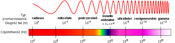 Widmo elektromagnetyczne Wszystkie typy fal elektromagnetycznych