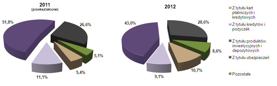 Struktura przychodów prowizyjnych w 2011 i 2012 roku Struktura kosztów prowizyjnych w 2011 i 2012 roku Wynik pozostały Osiągnięty w 2012 roku wynik na pozostałych pozycjach (przychody z tytułu