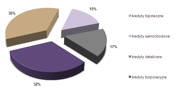 Należności kredytowe brutto Banku na koniec 2011 i 2012 roku (w mln zł) Struktura sprzedaży kredytów w 2012 roku PASYWA Głównym źródłem finansowania działalności kredytowej Banku są depozyty