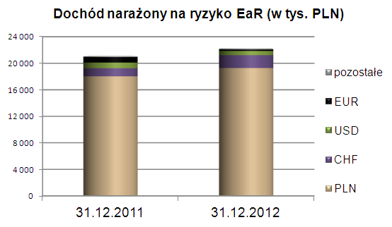 Bank przyjął tzw. metodę podstawową obliczania wymogu kapitałowego z tytułu ekspozycji na ryzyko walutowe.