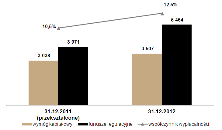 5.6. Zarządzanie kapitałem własnym Poziom kapitału własnego Banku dostosowany jest do prowadzonej działalności.