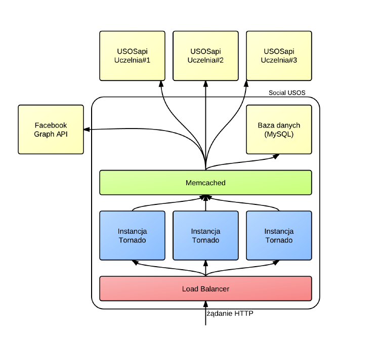 Architektura Serwer aplikacyjny Tornado, memcached do buforowania