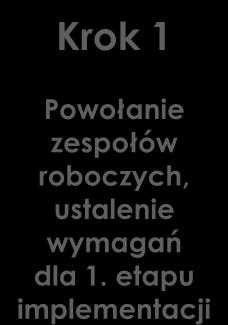 Plan działania magiczna siódemka Krok 1 Krok 2 Krok 3 Krok 4 Krok 5 Krok 6 Krok 7 Powołanie zespołów roboczych, ustalenie wymagań dla 1.