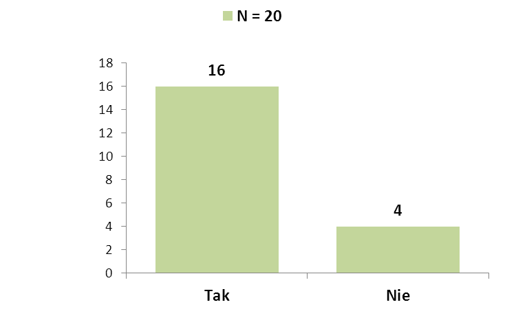 Wykres nr 3.4. Czy w umowie o prowadzenie i obsługę ROR lub karty zawieranej pomiędzy Państwa Bankiem a klientem znajduje się zapis dotyczący dostępności do usługi CASH BACK?