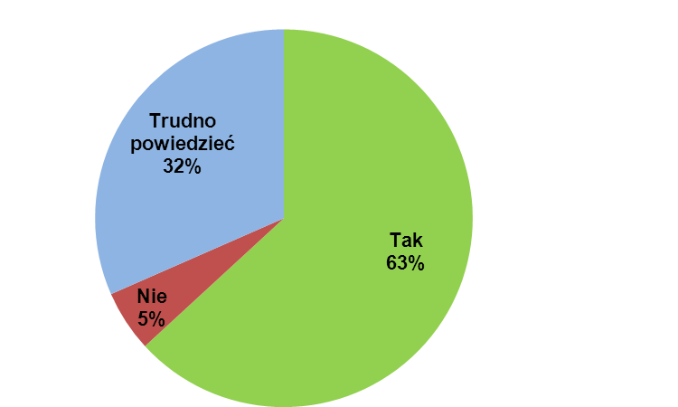 banki udostępniają, zdaniem tego respondenta, CASH BACK tylko dla kart debetowych.