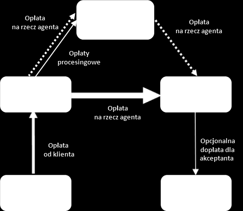 Wykres nr 4.8. Model biznesowy transakcji CASH BACK w modelu czterostronnym ze szczególnym uwzględnieniem opłat pobieranych i ponoszonych przez agenta rozliczeniowego.