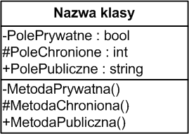 6. Język modelowania UML diagram klas UML (Unified Modeling Language) jest językiem modelowania systemów informatycznych.