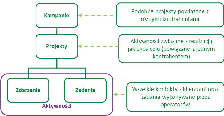 Informacje ogólne Moduł CRM to narzędzie pozwalające w prosty sposób zarządzać zgromadzonymi informacjami na temat kontrahentów.