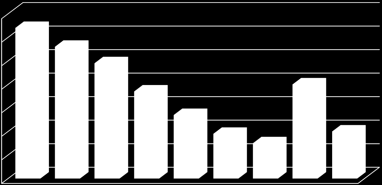 Kluczowe czynniki inicjatyw O/O Główne czynniki inicjatyw O/O 70% 64% 60% 56% 49% 50% 40% 30% 20% 37% 27% 19% 15% 40% 20% 10% 0% Redukcja kosztów Doświadczenie pracowników insourcera Zdobycie