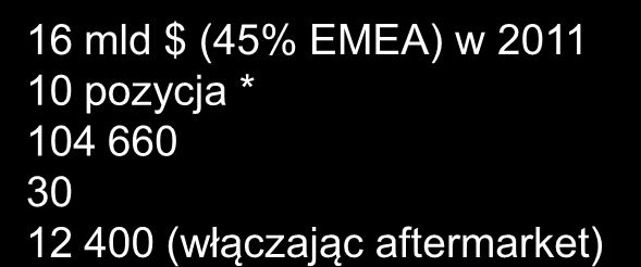 klientów: 16 mld $ (45% EMEA) w 2011 10 pozycja * 104 660