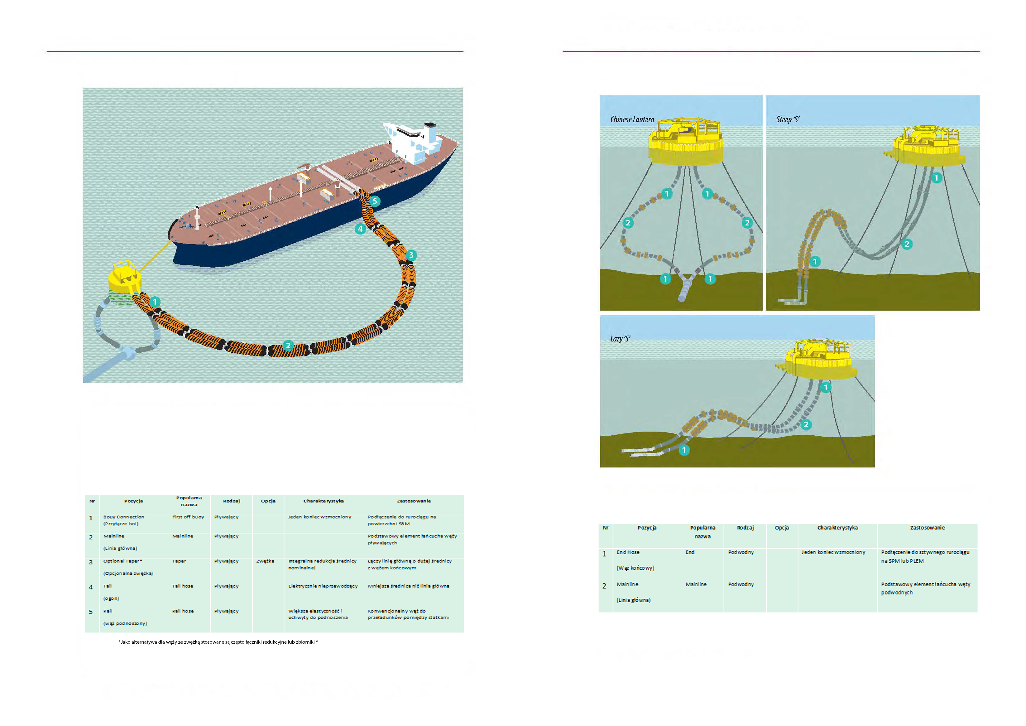 CALM (Catenary Anchor Leg Mooring) Chlnestlontt~~ Steep 'S' Lazy'S' Przykładowe podłączenie węży pływajacych w systemie CALM No Position Coon Type Buoy First off buoy Connection Floatin;i 2 Mainline