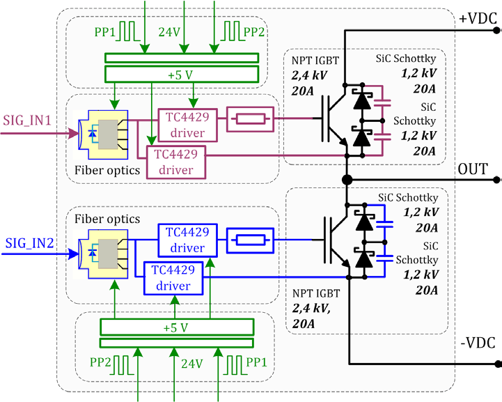 M. Adamowicz Energoelektroniczne moduły funkcjonalne dla realizacji inteligentnych transformatorów dystrybucyjnych sn/nn dla sieci Smart Grid sygnały pomiarowe generowane w procesie przetwarzania