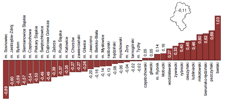 Wykres 3 Rzeczywisty ubytek ludności według powiatów w 2009 r. w %.